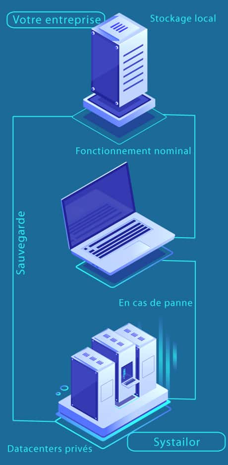 Plan de reprise d'activité Systailor