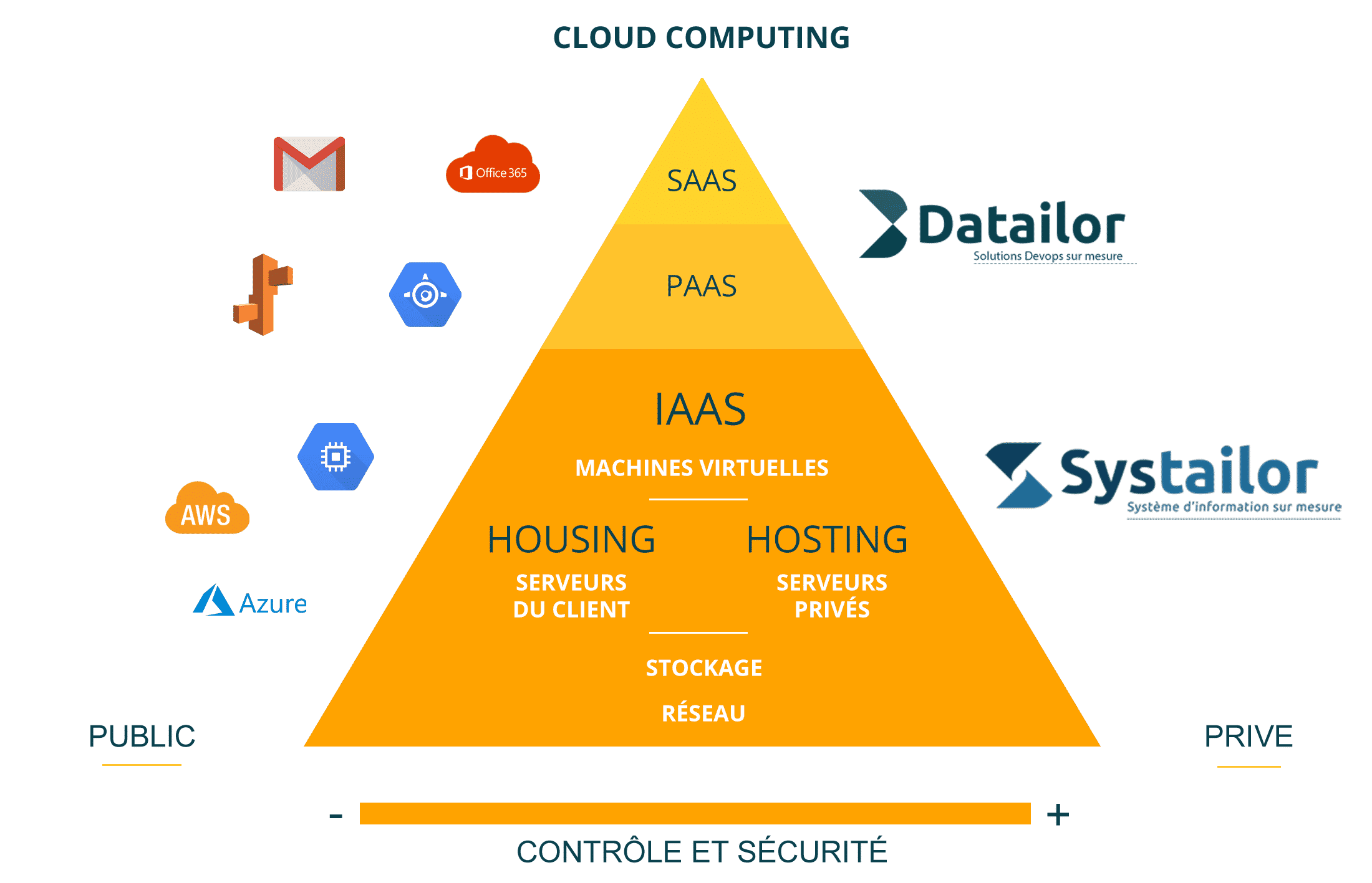 Hébergement cloud - Iaas vs hosting vs housing - Systailor